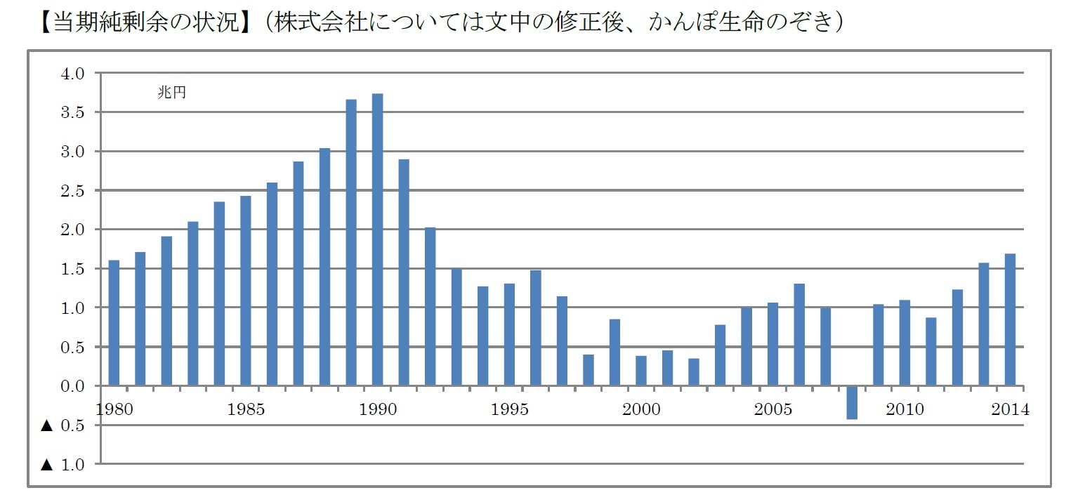 【当期純剰余の状況】(株式会社については文中の修正後、かんぽ生命のぞき)