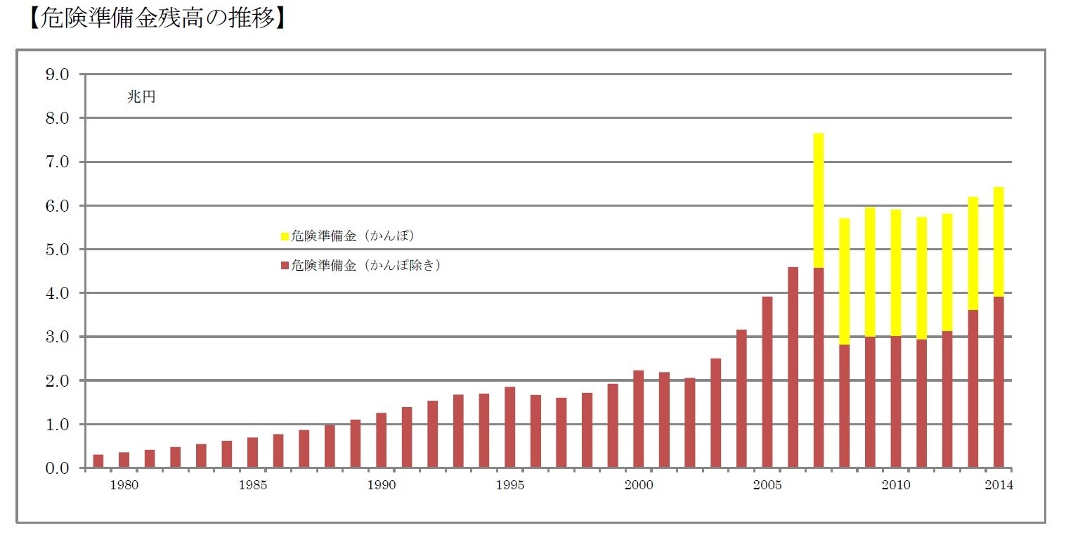 【危険準備金残高の推移】