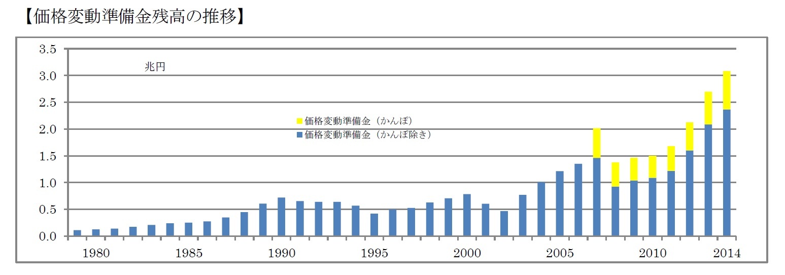 【価格変動準備金残高の推移】