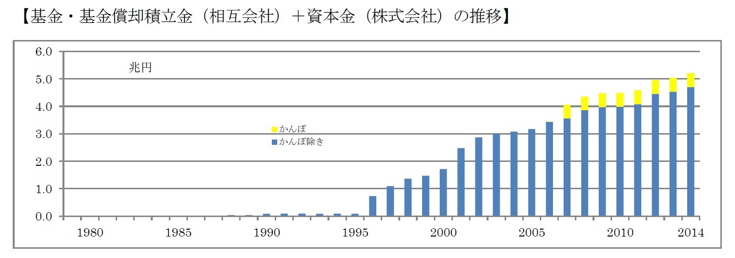 【基金・基金償却積立金(相互会社)+資本金(株式会社)の推移】