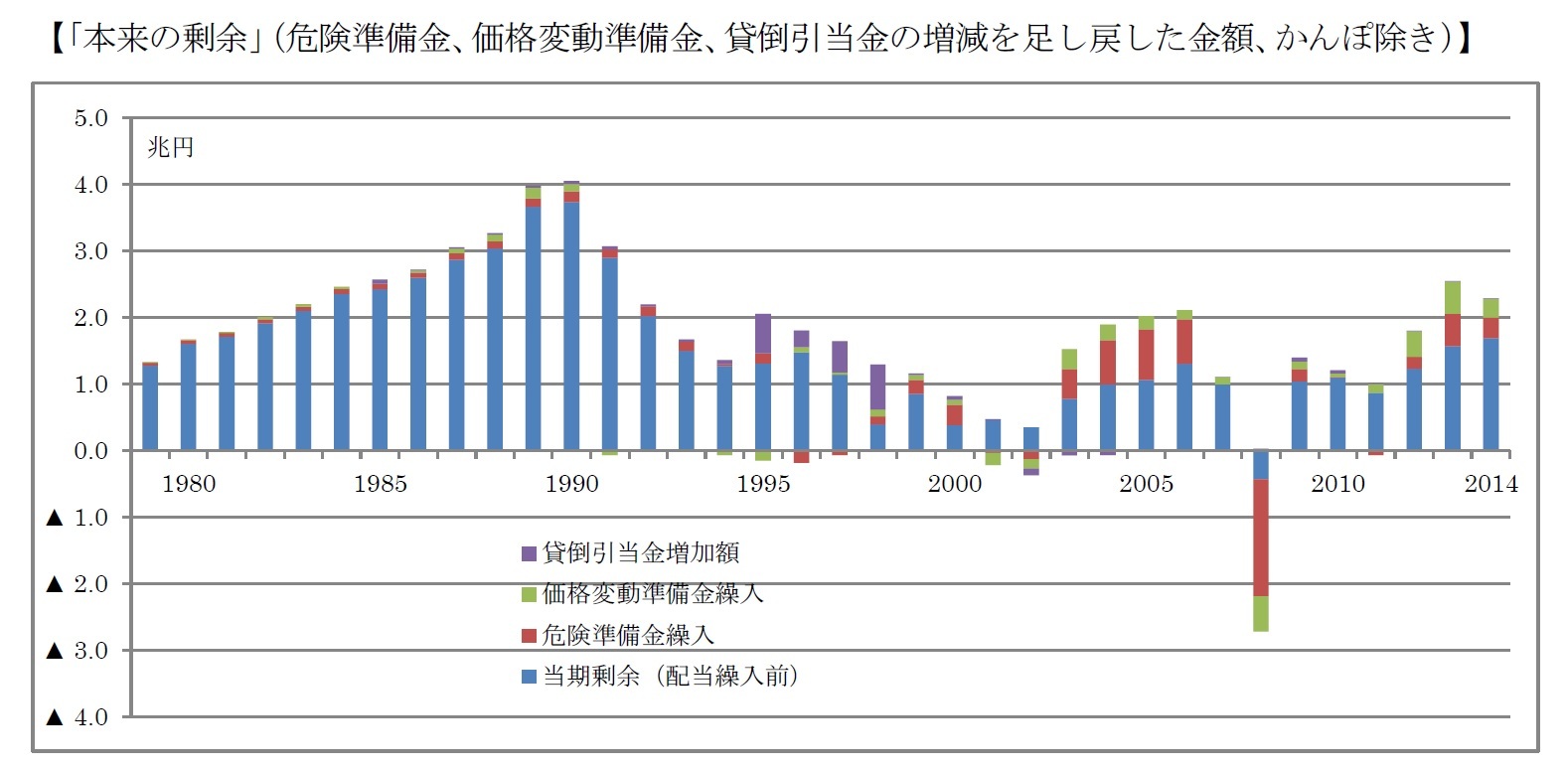 【「本来の剰余」（危険準備金、価格変動準備金、貸倒引当金の増減を足し戻した金額、かんぽ除き）】