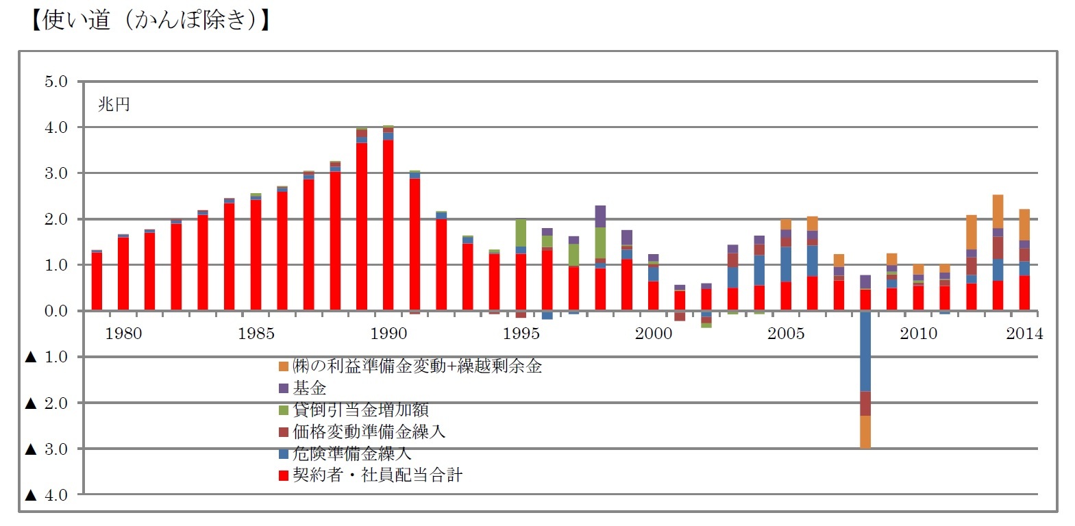 【使い道(かんぽ除き)】
