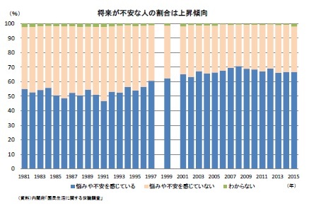 将来が不安な人の割合は上昇傾向