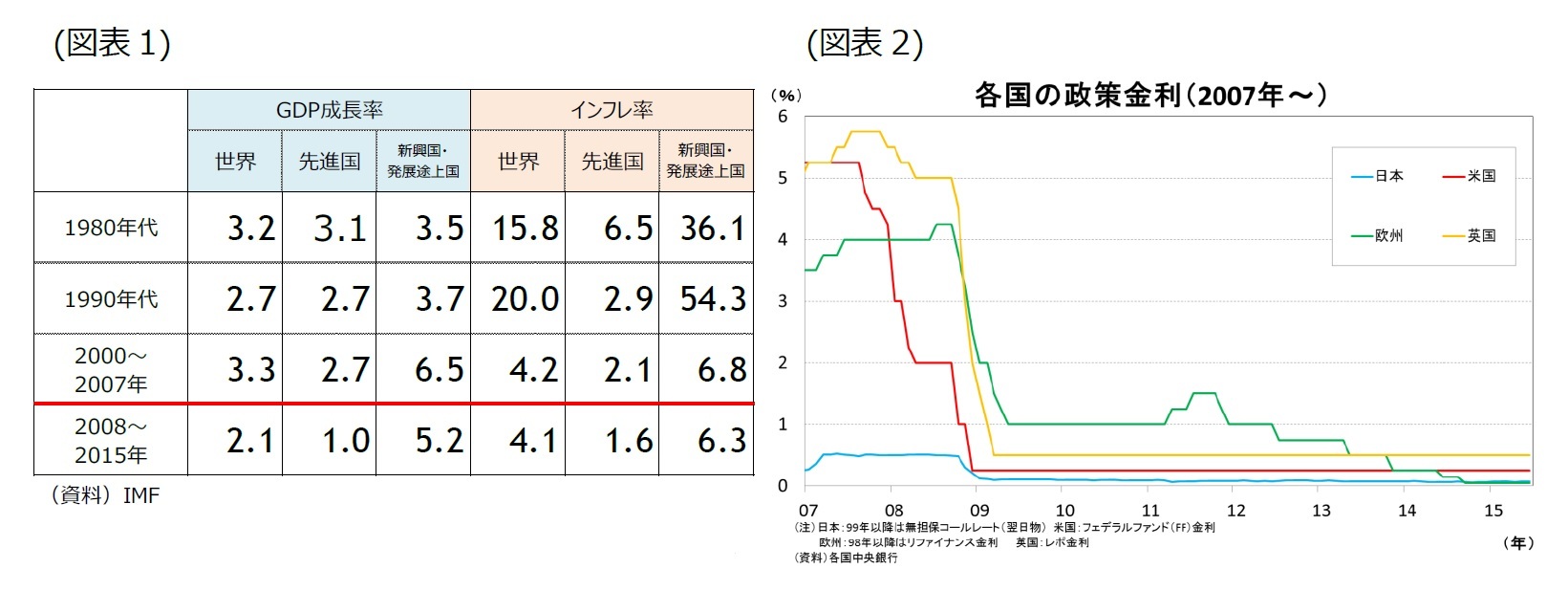 (図表1)世界のGDP成長率・インフレ率/(図表2)各国の政策金利（2007年～）