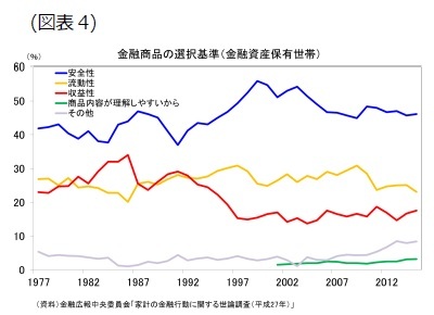 (図表4)金融商品の選択基準(金融資産保有世帯）