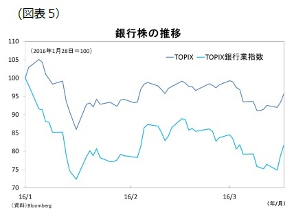 (図表5)銀行株の推移