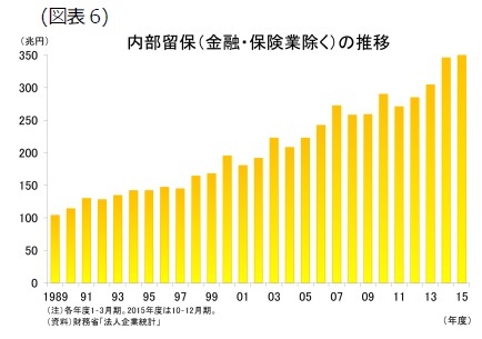 (図表6)内部留保（金融・保険業除く）の推移