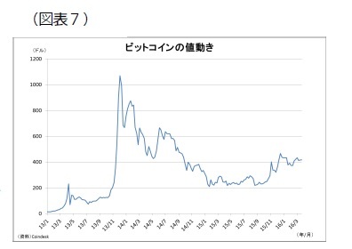 (図表7)ビットコインの動き