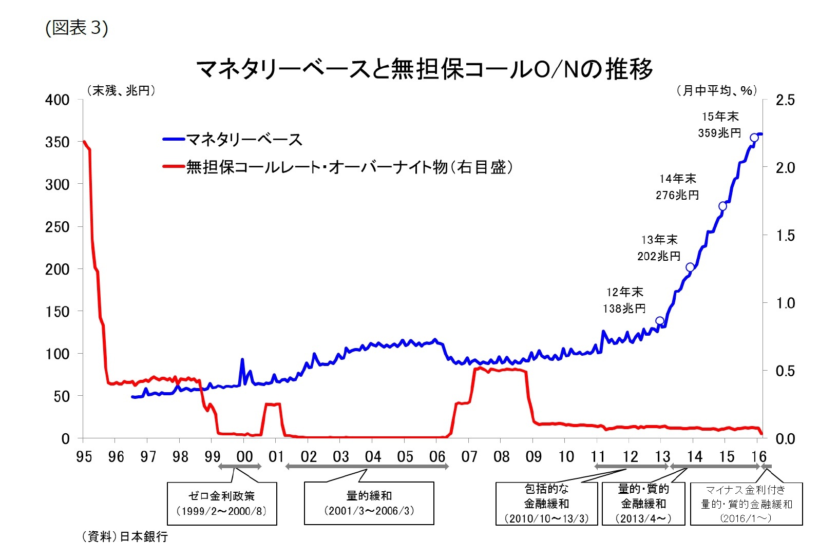 (図表3)マネタリーベースと無担保コールO/Nの推移