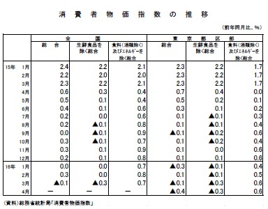 消費者物価指数の推移