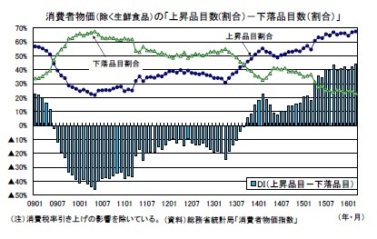 消費者物価(除く生鮮食品)の「上昇品目数(割合)-下落品目数(割合)」