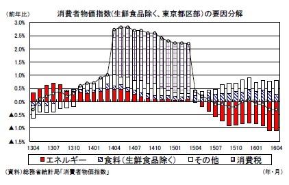 消費者物価指数(生鮮食品除く、東京都区部）の要因分解