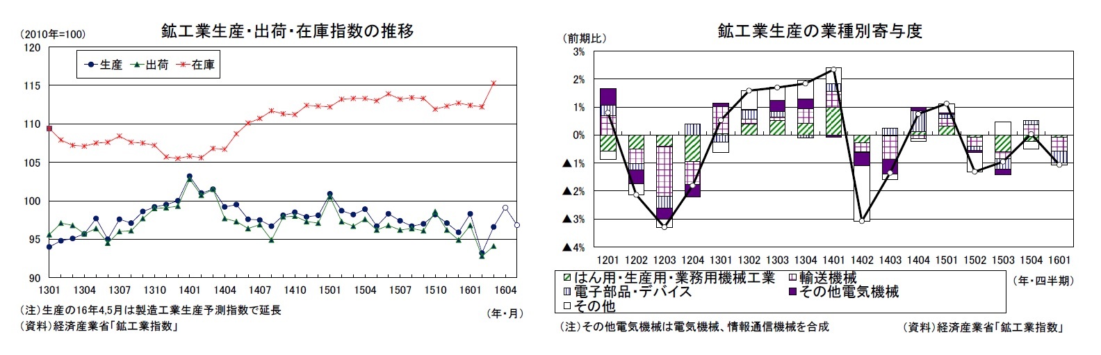 鉱工業生産・出荷・在庫指数の推移/鉱工業生産の業種別寄与度