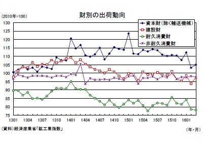 財別の出荷動向