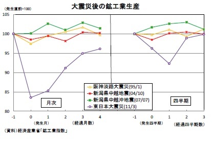 大震災後の鉱工業生産