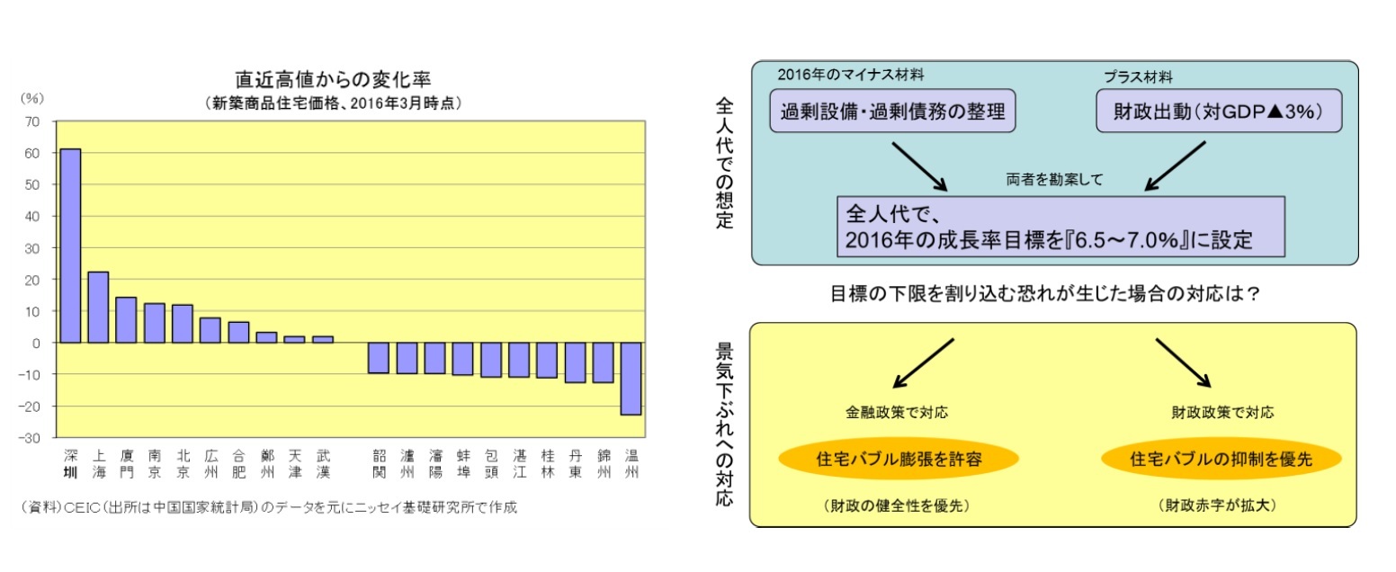 直近高値からの変化率（新築商品住宅価格、2016年3月時点）/今後の景気動向と政策運営