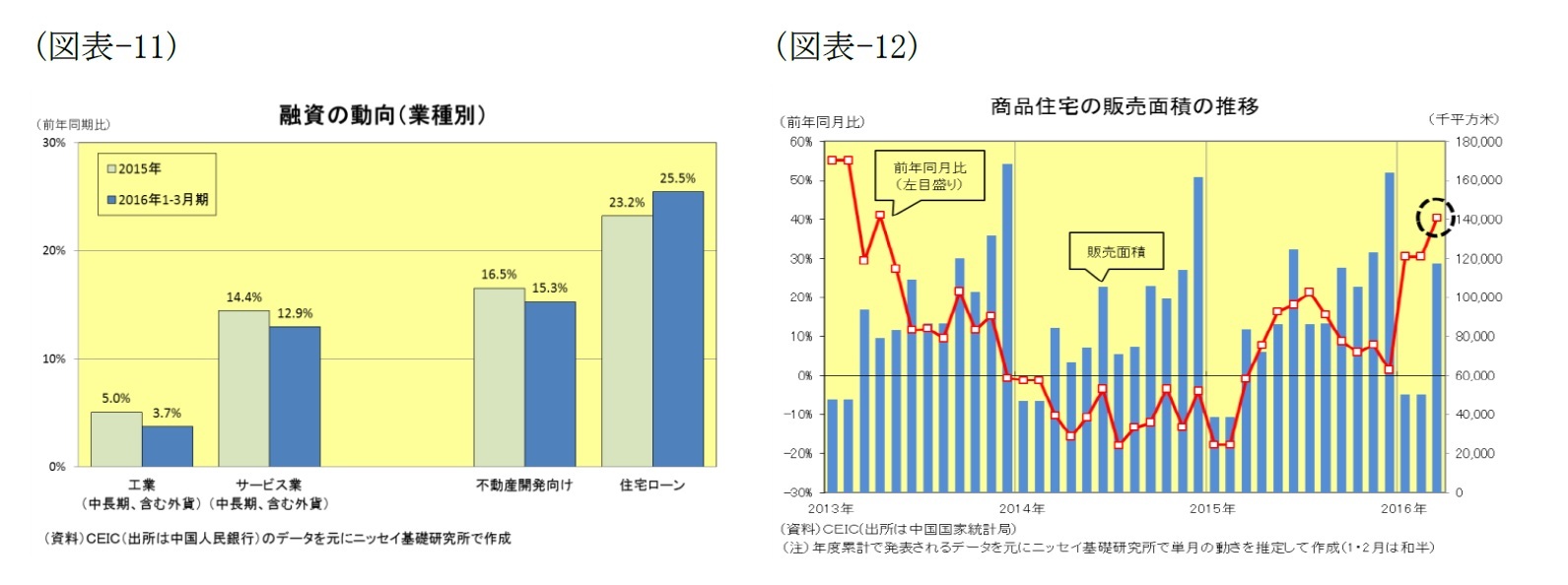 （図表-11）融資の動向(業種別)/（図表-12）商品住宅の販売面積の推移