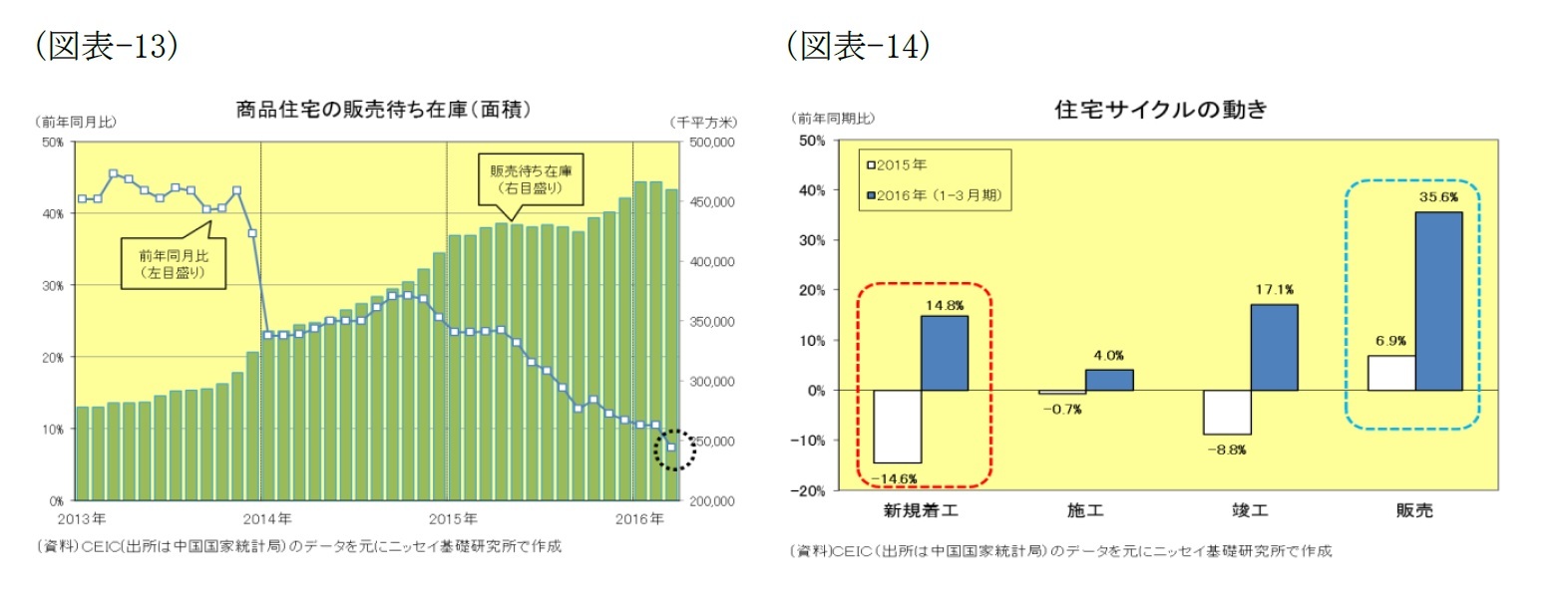 （図表-13）商品住宅の販売待ち在庫(面積)/（図表-14）住宅サイクルの動き