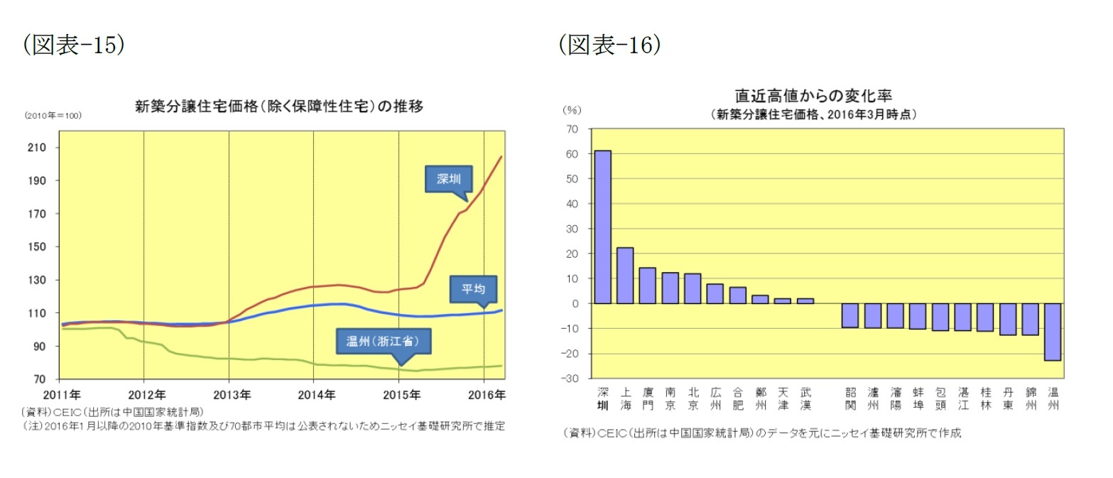 （図表-15)新築分譲住宅価格(除く保障性住宅)の推移/（図表-16)直近高値からの変化率(新築分譲住宅価格、2016年3月時点)
