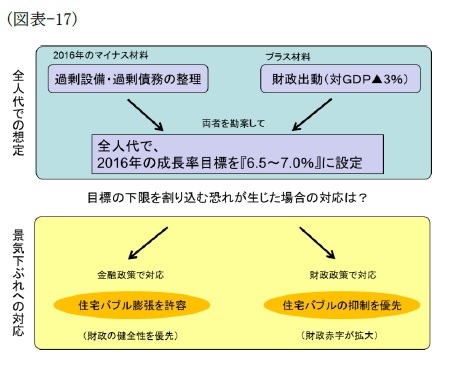 (図表-17)今後の景気動向と政策運営