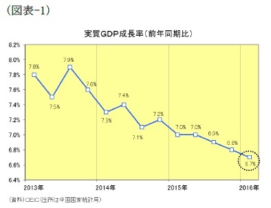 （図表-1）実質GDP成長率(前年同期比)