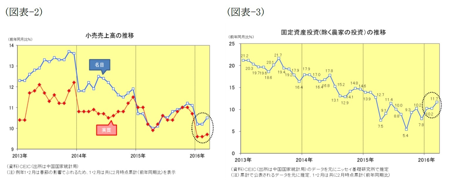 （図表-2）小売売上高の推移/（図表-3）固定資産投資(除く農家の投資)の推移