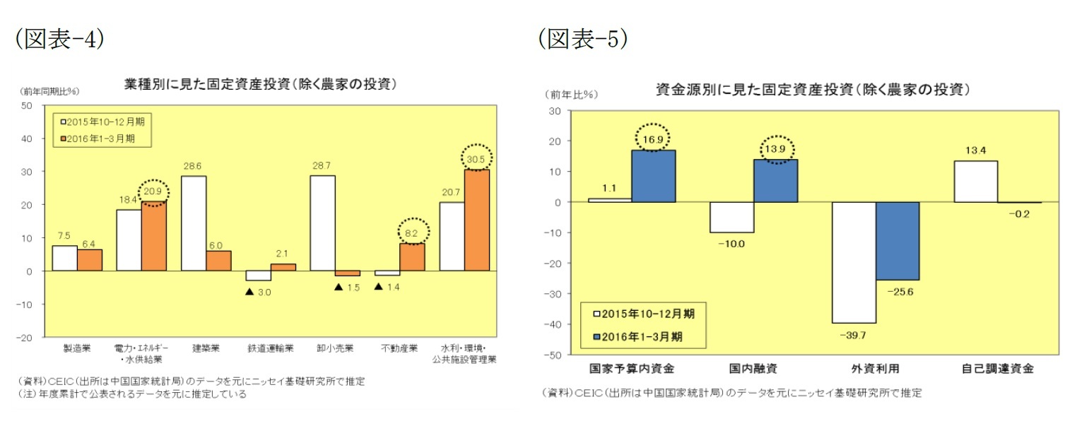 (図表-4)業務別に見た固定資産投資(除く農家の投資)/(図表-5)資源別に見た固定資産投資(除く農家の投資)