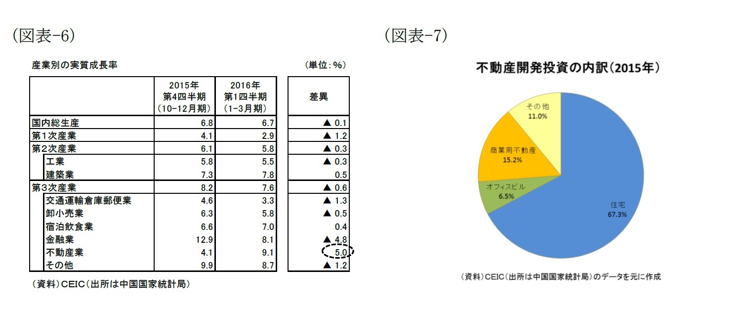 （図表-6）産業別の実質成長率/（図表-7）不動産開発投資の内訳(2015年)