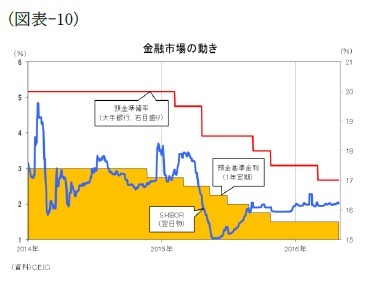 （図表-10）金融市場の動き