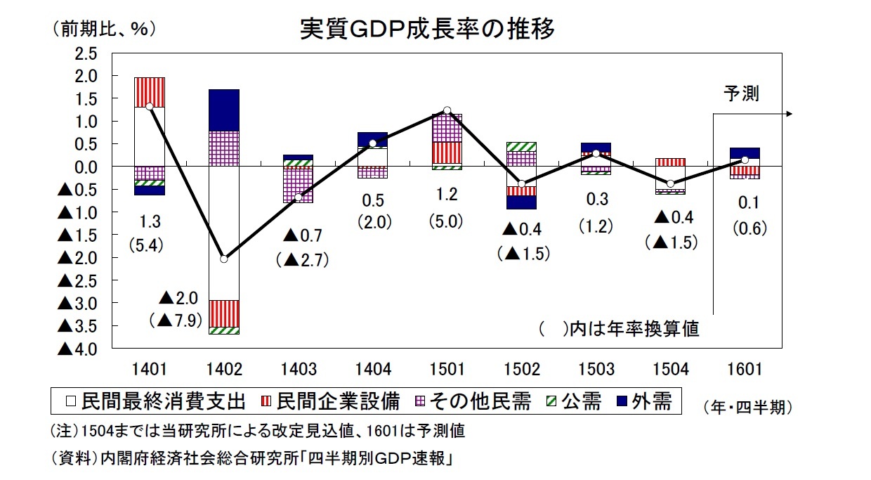 実質ＧＤＰ成長率の推移