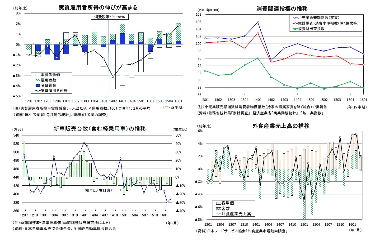実質雇用者所得の伸びが高まる/消費関連指標の推移/新車販売台数（含む軽乗用車）の推移/外食産業売上高の推移