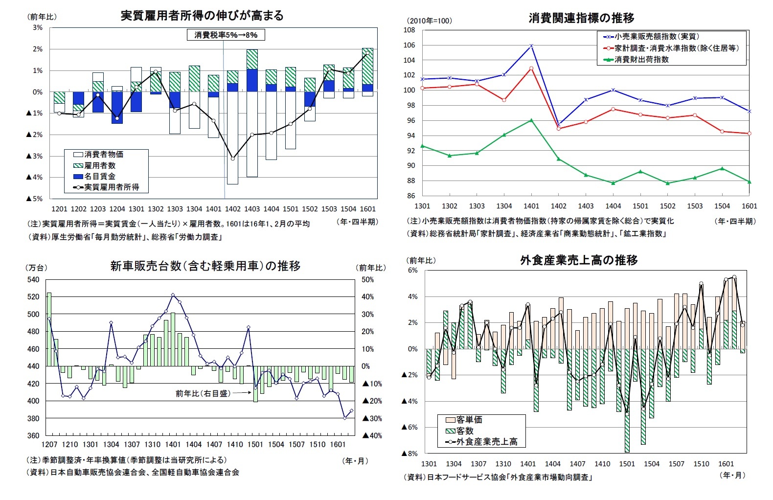 実質雇用者所得の伸びが高まる/消費関連指標の推移/新車販売台数（含む軽乗用車）の推移/外食産業売上高の推移