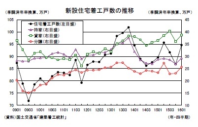 新設住宅着工戸数の推移