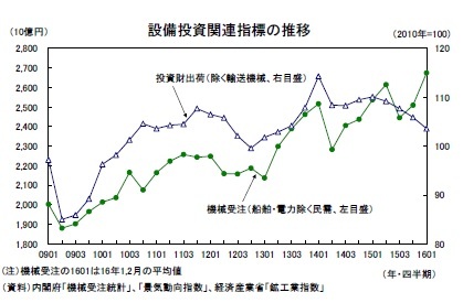 設備投資関連指標の推移