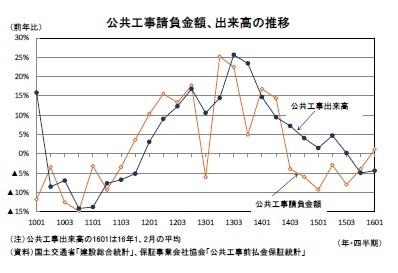 公共工事請負金額、出来高の推移