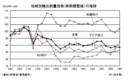 地域別輸出数量指数(季節調整値)の推移