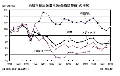 地域別輸出数量指数(季節調整値）の推移