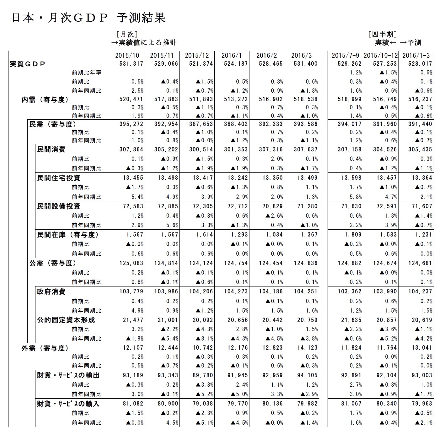 日本・月次ＧＤＰ 予測結果