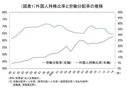 (図表1)外国人持株比率と労働分配率の推移