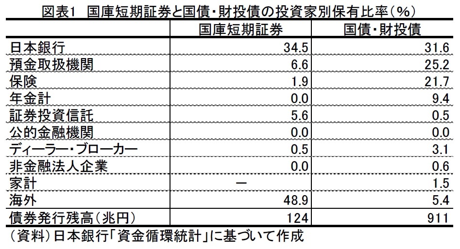 国庫短期証券と国債・財投資の投資家別保有比率(%)