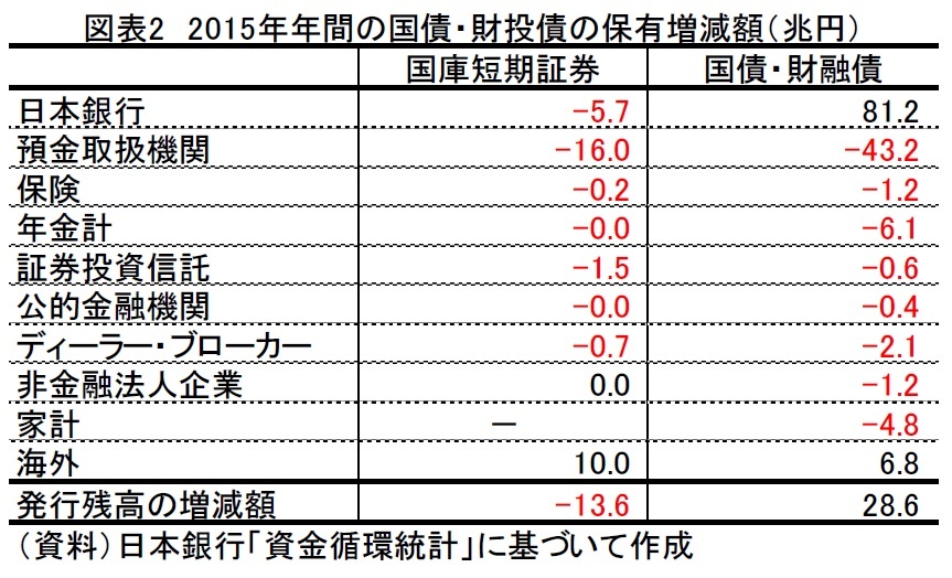 2015年年間の国債・財投債の保有増減額(兆円)