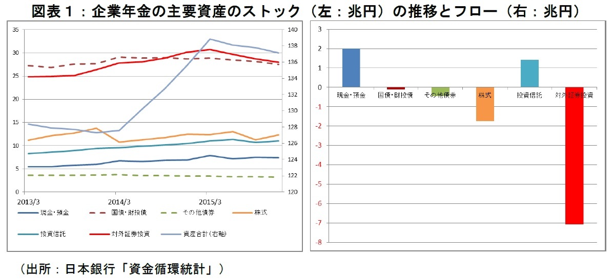 企業年金の主要資産のストック（左：兆円）の推移とフロー（右：兆円）