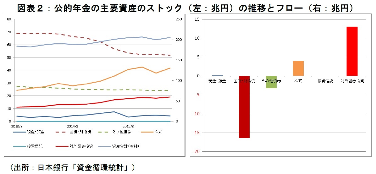 公的年金の主要資産のストック（左：兆円）の推移とフロー（右：兆円）