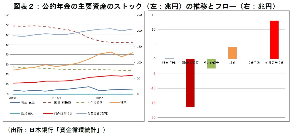 公的年金の主要資産のストック(左:兆円)の推移とフロー(右:兆円)