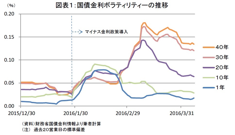 国債金利ボラティリティーの推移