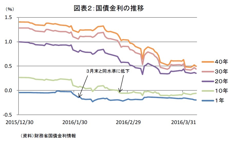 国債金利の推移