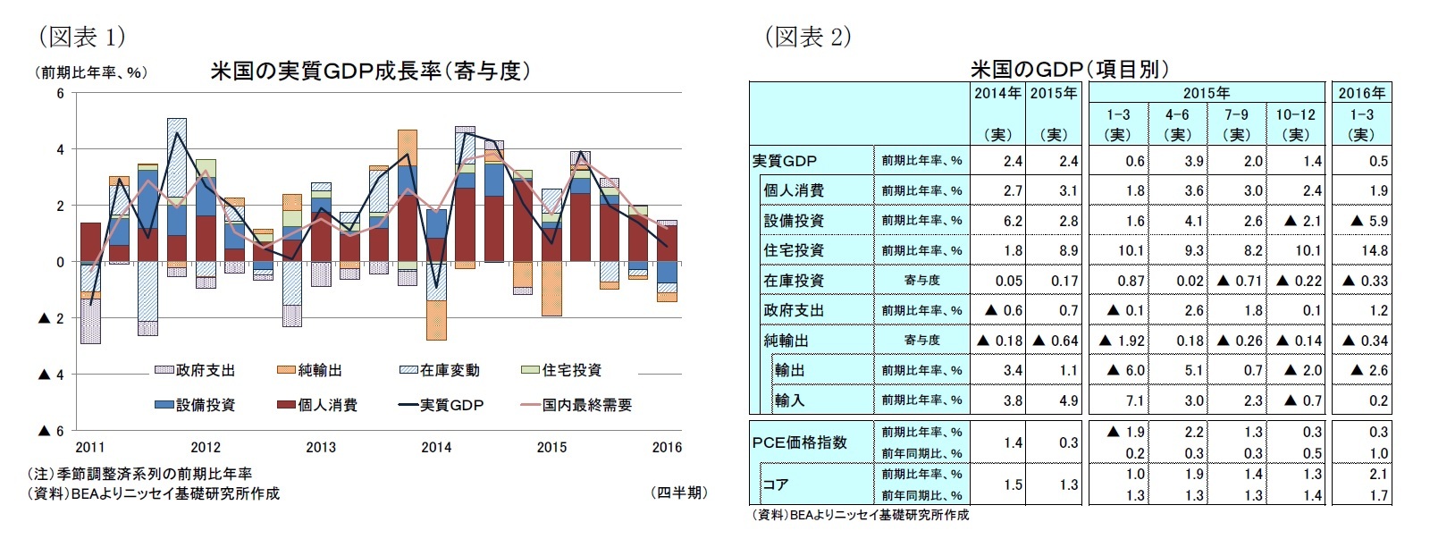 (図表1)米国の実質ＧＤＰ成長率（寄与度）/(図表2)米国のＧＤＰ（項目別）