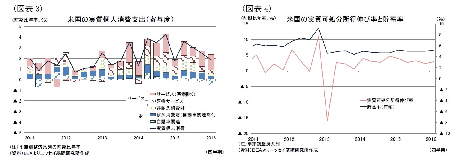 (図表3)米国の実質個人消費支出（寄与度）/(図表4)米国の実質可処分所得伸び率と貯蓄率