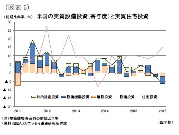 (図表5)米国の実質設備投資（寄与度）と実質住宅投資