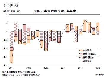 (図表6)米国の実質政府支出(寄与度)